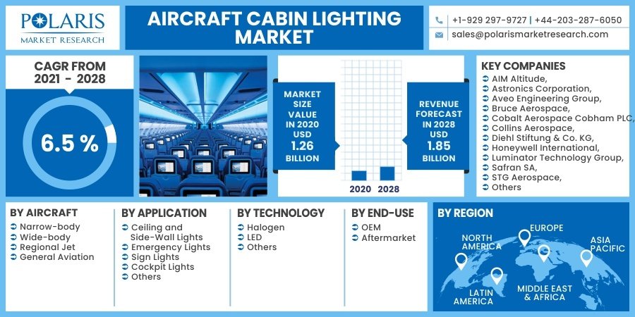 Aircraft Cabin Lighting Market