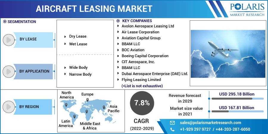 Aircraft Leasing Market