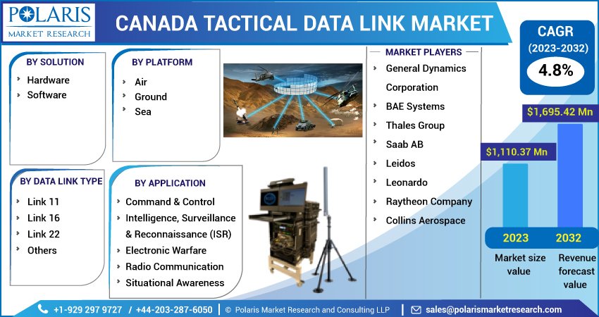 Canada Tactical Data Link Market