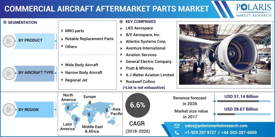 Commercial Aircraft Aftermarket