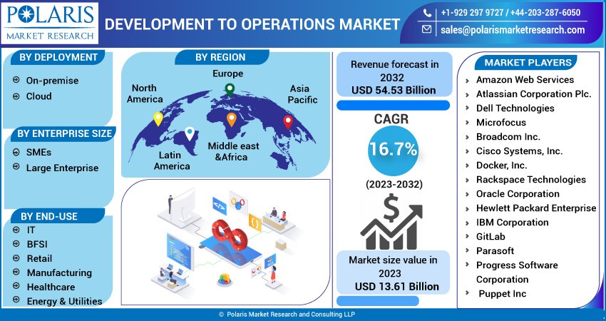 Development to Operations Market