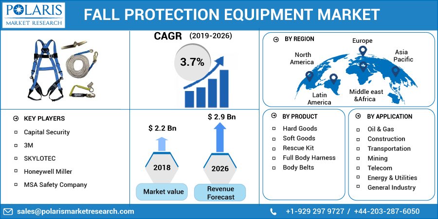 Fall Protection Equipment Market
