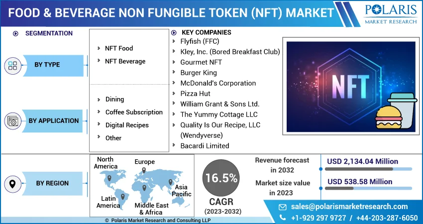 Food & Beverage Non Fungible Token (NFT) Market