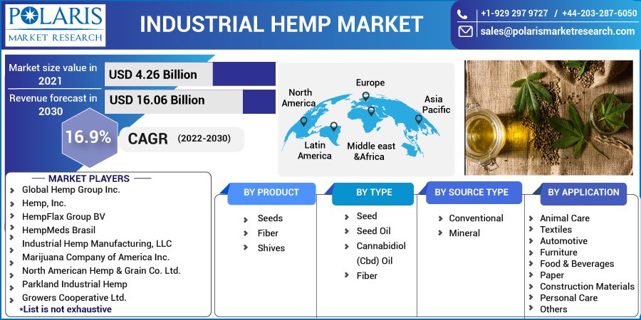 Industrial Hemp Market