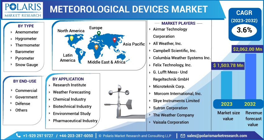 Meteorological Devices Market