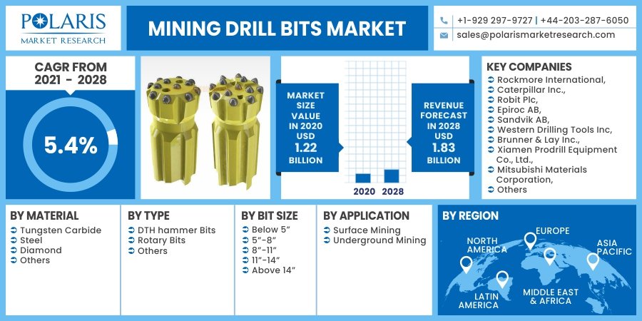 Mining Drill Bits Market