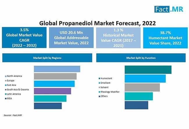 Propanediol Market