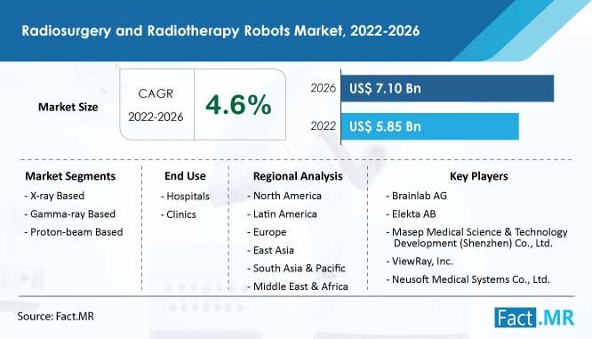 Radiosurgery and Radiotherapy Robots Market