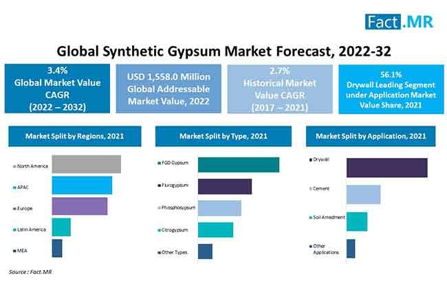 Synthetic Gypsum Market