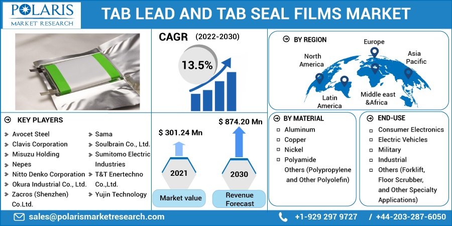 Tab Lead and Tab Seal Films Market