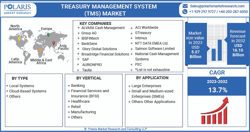 Treasury Management System Market