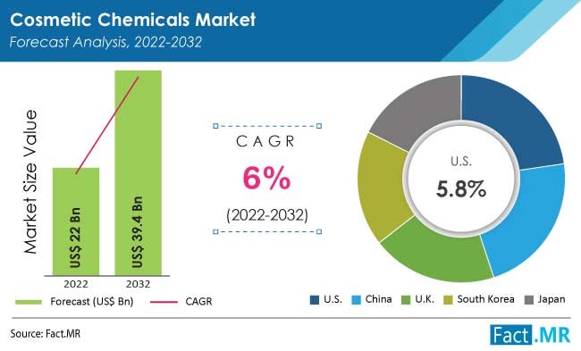 Cosmetic Chemicals Market