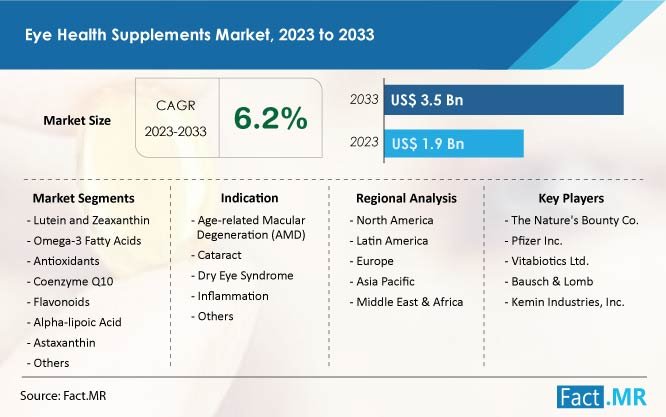 Eye Health Supplements Market