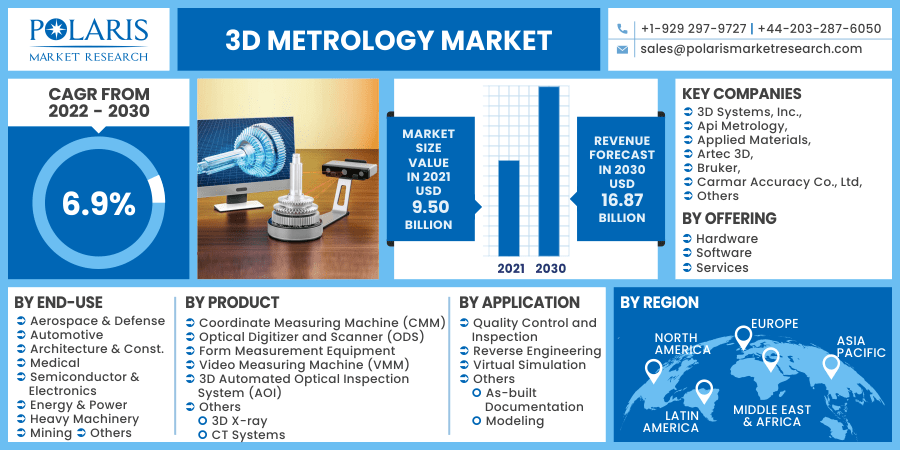 3D Metrology Market