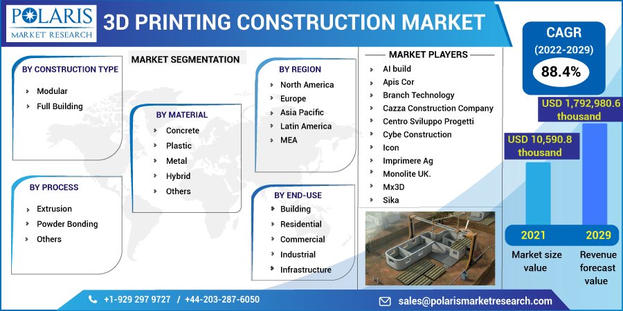 3D Printing Construction Market