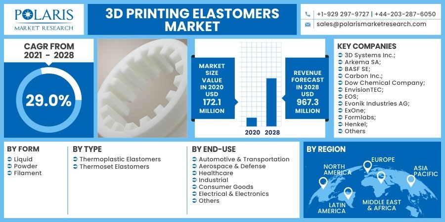 3D Printing Elastomers Market
