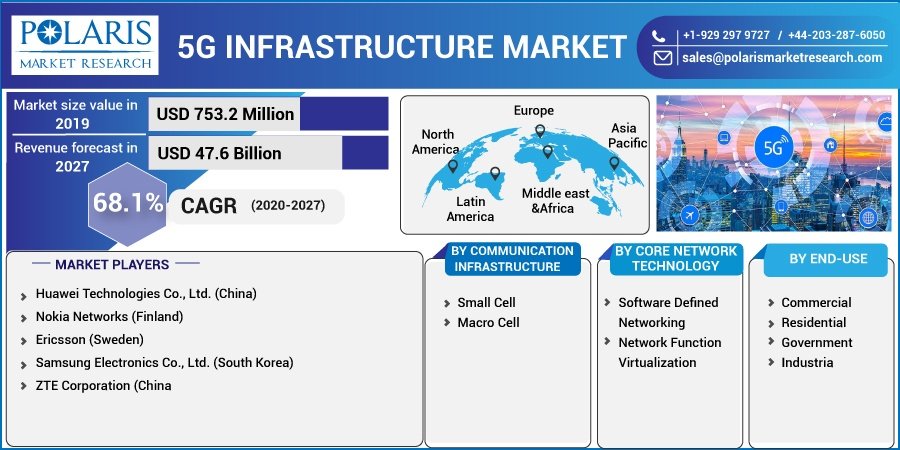 5G Infrastructure Market
