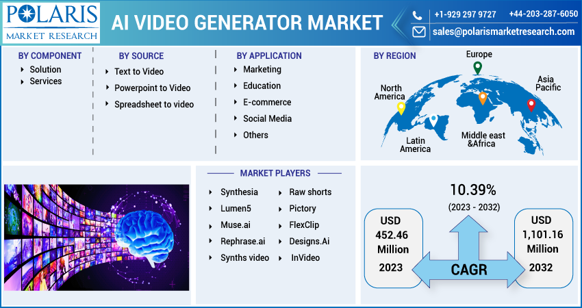 AI Video Generator Market