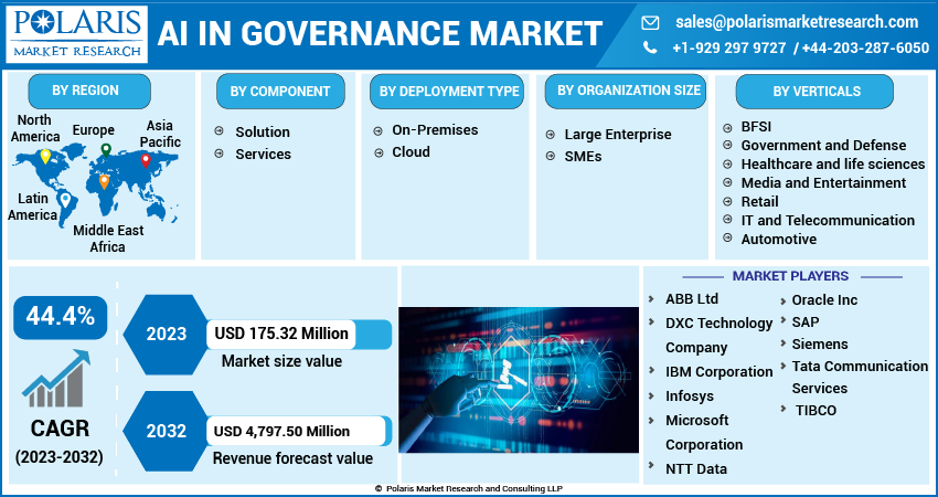 AI in Governance Market