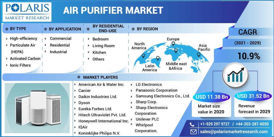 Air Purifier Market