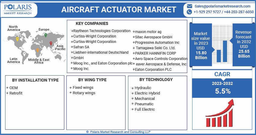 Aircraft Actuator Market