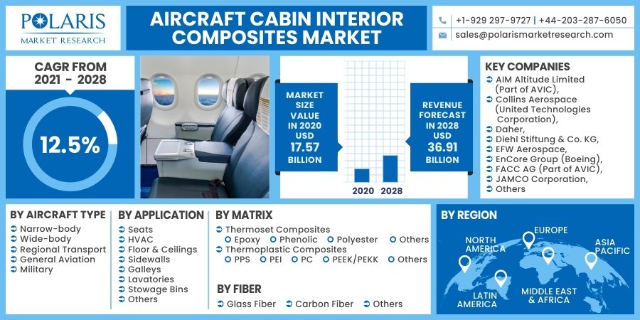 Aircraft Cabin Interior Composites Market