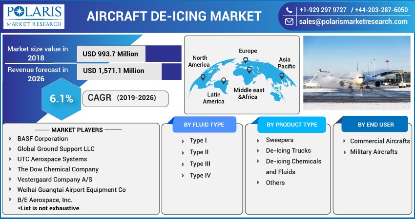 Aircraft De-Icing Market