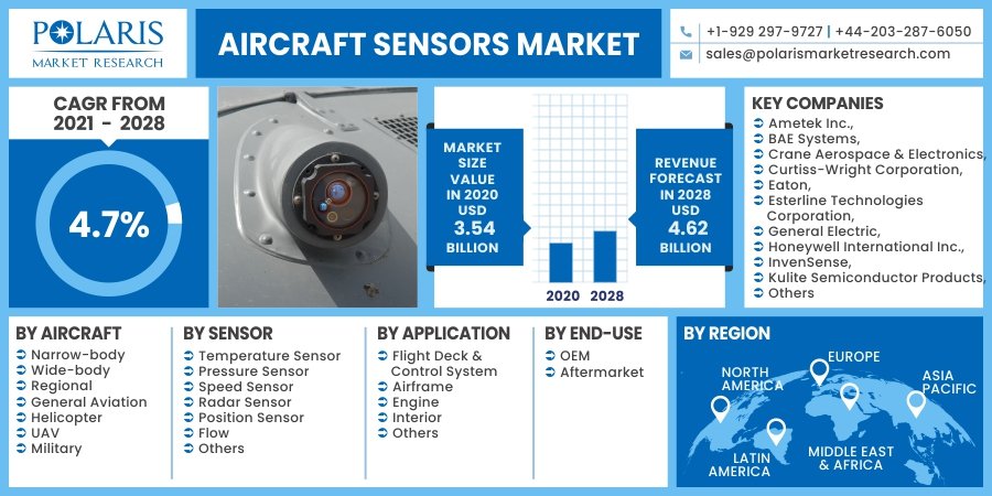 Aircraft Sensors Market