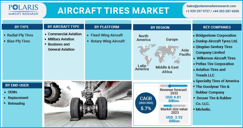 Aircraft Tires Market
