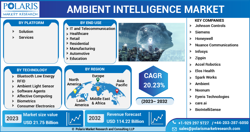 Ambient Intelligence Market