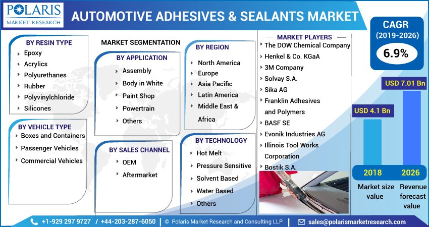Automotive Adhesive And Sealants Market