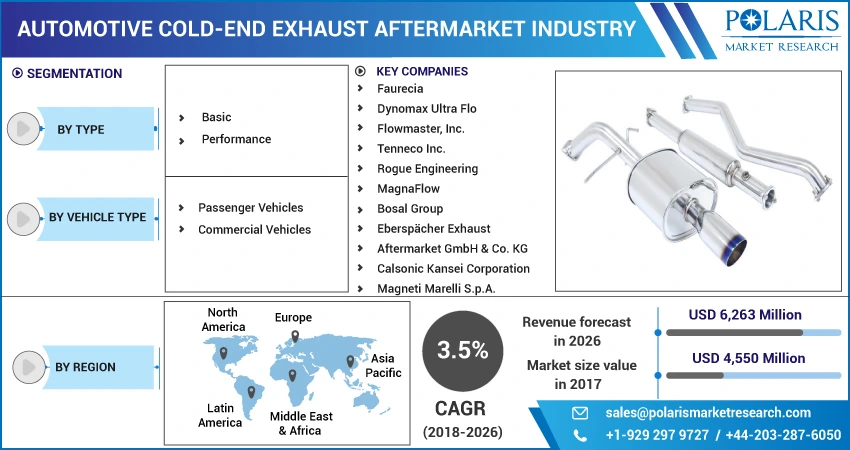 Automotive Cold-End Exhaust Aftermarket Industry