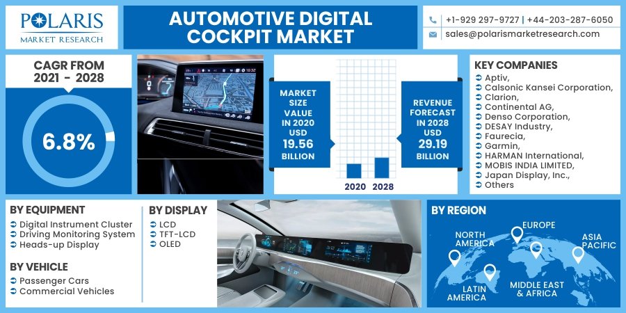 Automotive Digital Cockpit Market