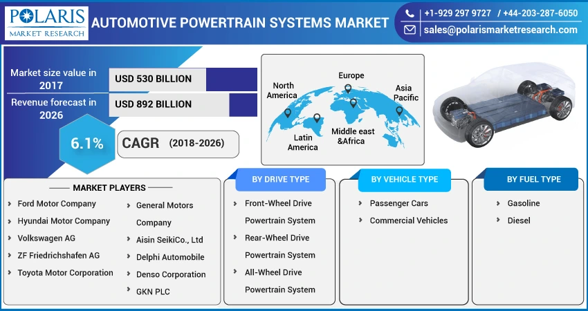 Automotive Powertrain Systems Market