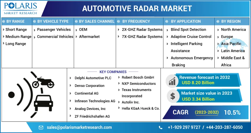 Automotive Radar Market