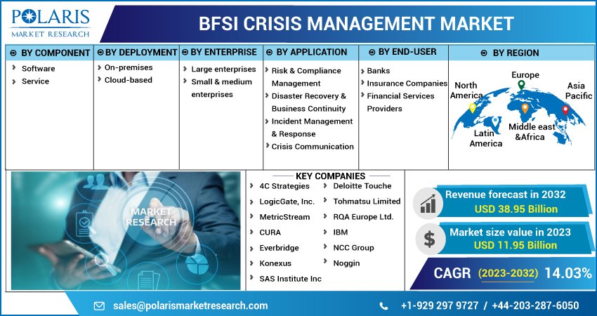 BFSI Crisis Management Market
