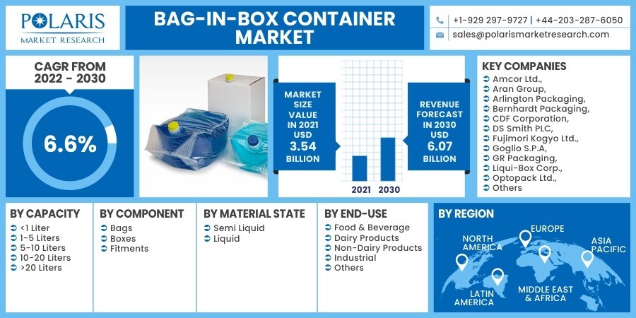 Bag-In-Box Container Market