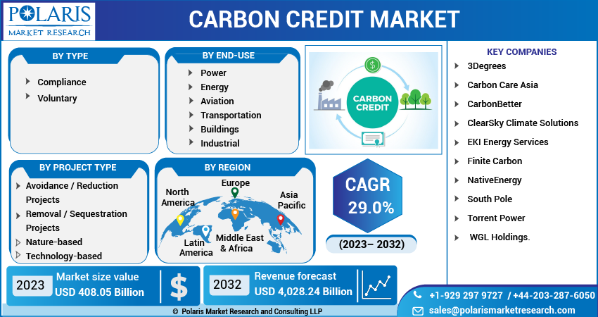 Carbon Credit Market