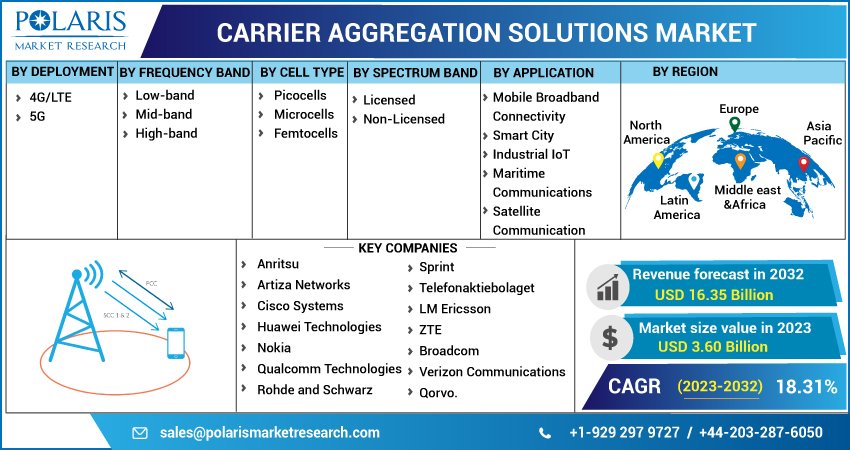 Carrier Aggregation Solutions Market
