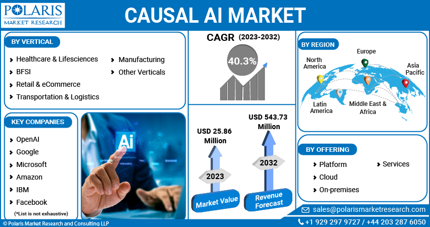 Causal AI Market