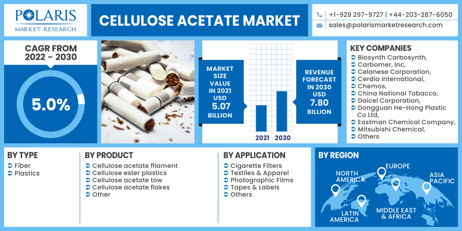 Cellulose Acetate Market