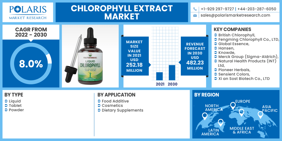 Chlorophyll Extract Market