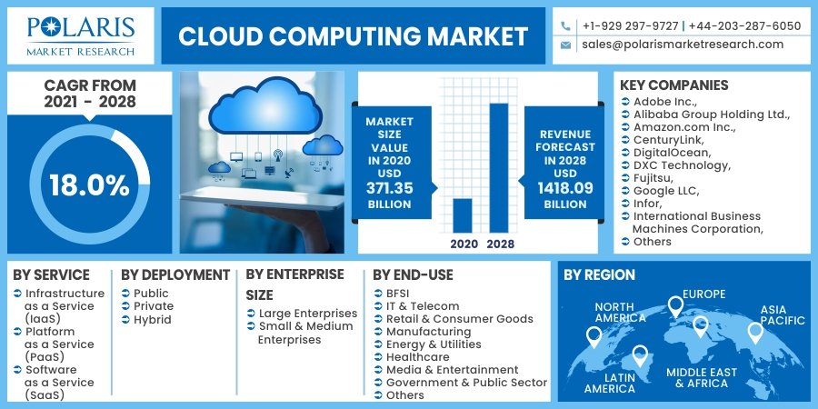 Cloud Computing Market