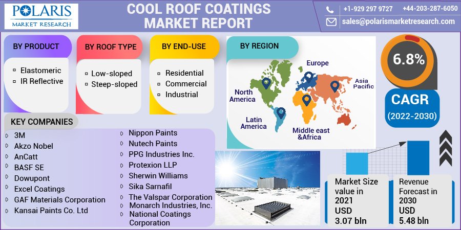 Cool Roof Coatings Market