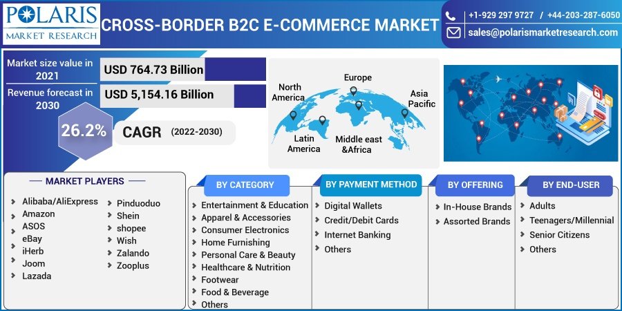 Cross Border B2C-E-Commerce Market