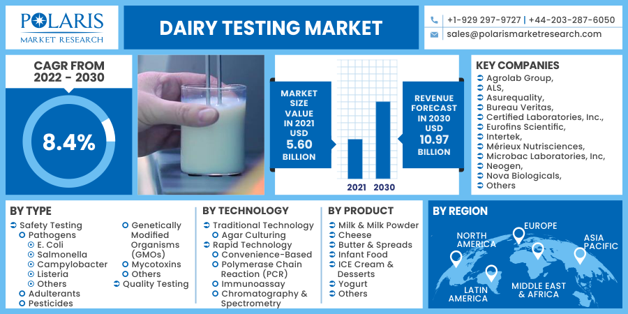 Dairy Testing Market