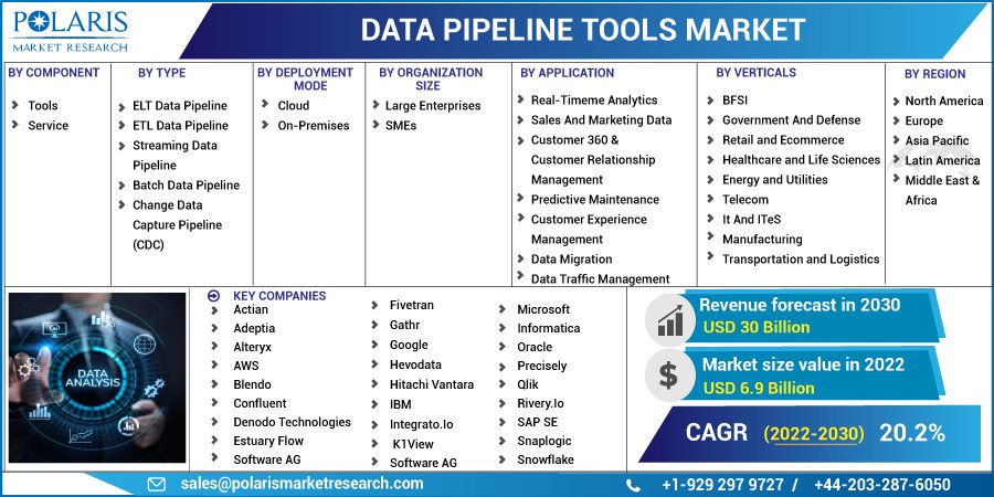 Data Pipeline Tools Market, Data Pipeline Tools Market Analysis, Data Pipeline Tools Market Growth, Data Pipeline Tools Market Research, Data Pipeline Tools Market Share, Data Pipeline Tools Market Size