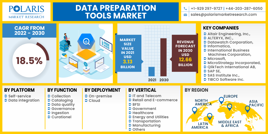 Data Preparation Tools Market