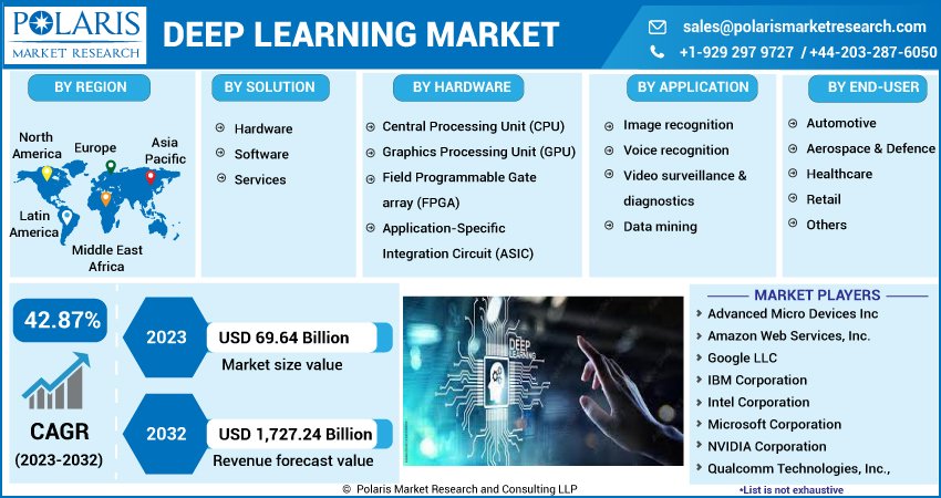 Deep Learning Market
