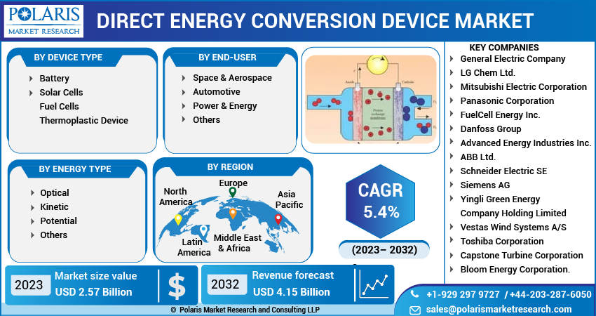 Direct Energy Conversion Device Market